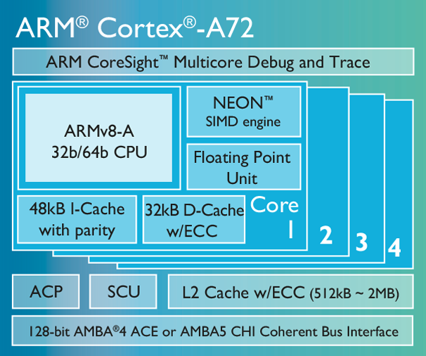 Cortex-A72-chip-diagram-LG
