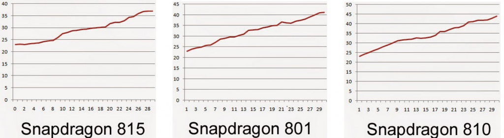 snapdragon 815