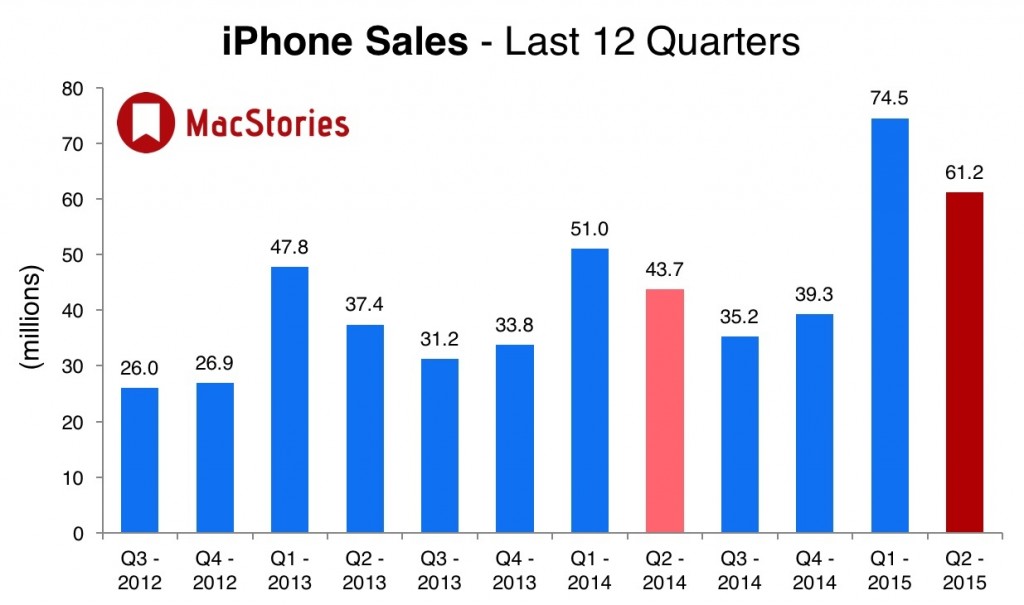 q2 2015 iphone satışları