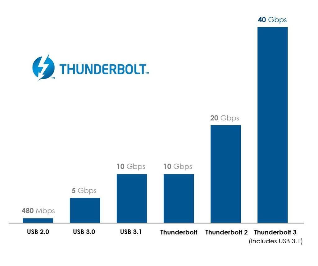 Thunderbolt_3_Graph_v2_cropped (1024 x 857)