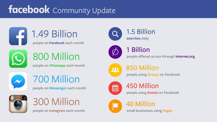 facebook-hits-1-49-billion-users