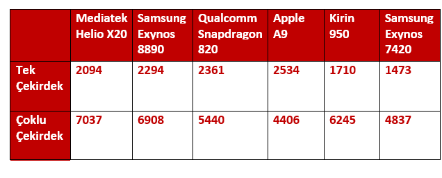 helio x20 benchmark-snapdragon 820-kirin 950- exynos 8890