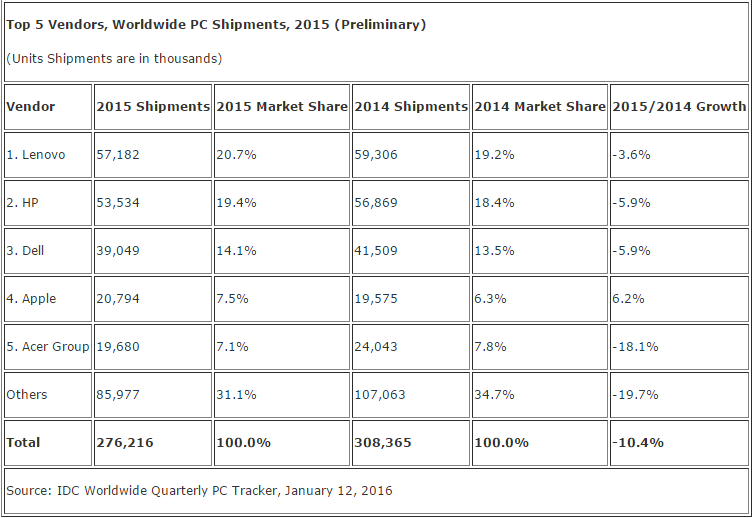 pc market share 2015