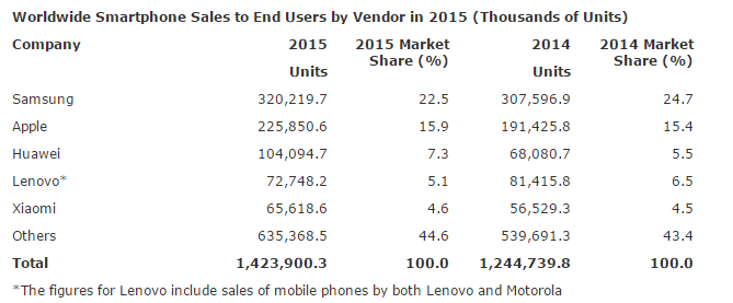 2015 yılı akıllı telefon satışı