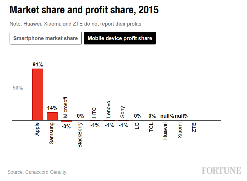 Apple-dominated-with-91-of-the-profits-in-the-smartphone-industry-last-year