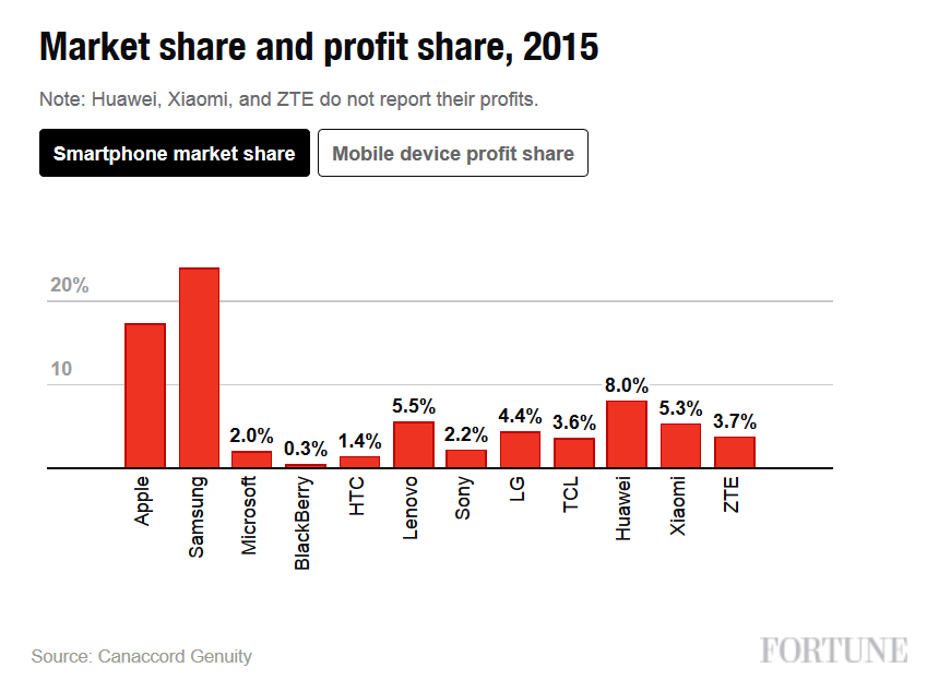 Despite-trailing-Samsung-with-a-17.2-market-share-globally...