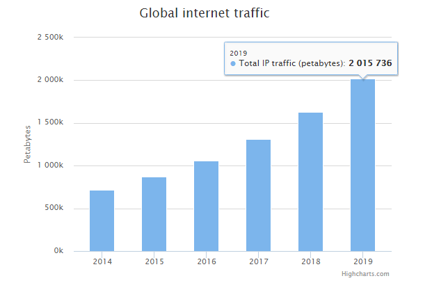 global internet traffic