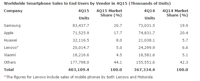 q4 2015 akıllı telefon satışı