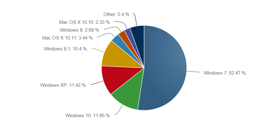 windows 10 pazar payı, işletim sistemi