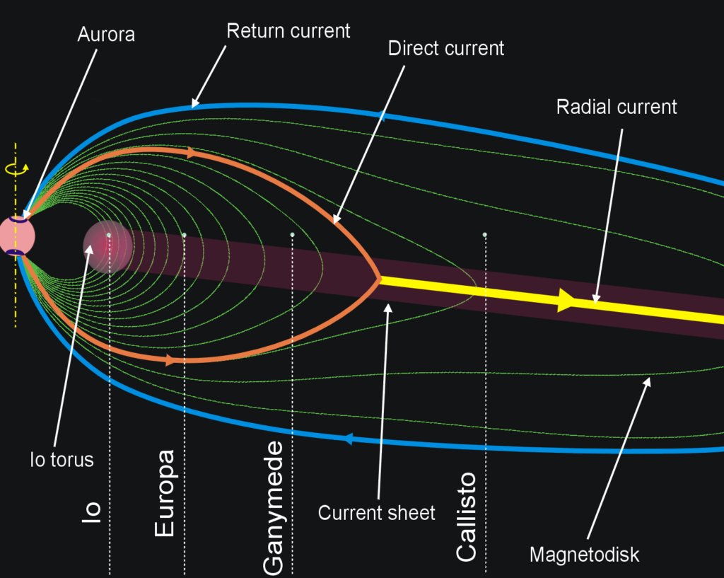 Currents_in_Jovian_Magnetosphere