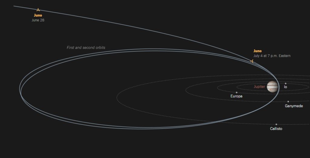 Juno'nun ilk iki yörüngesi