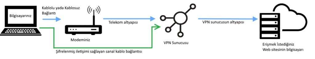 Nisbar DNS Ve VPN