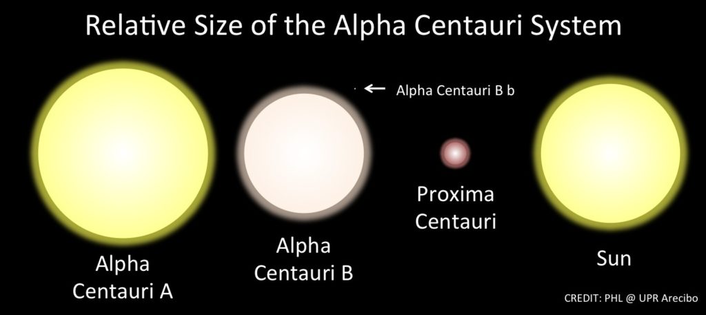 Proxima Centauri ve boyut kıyaslaması.